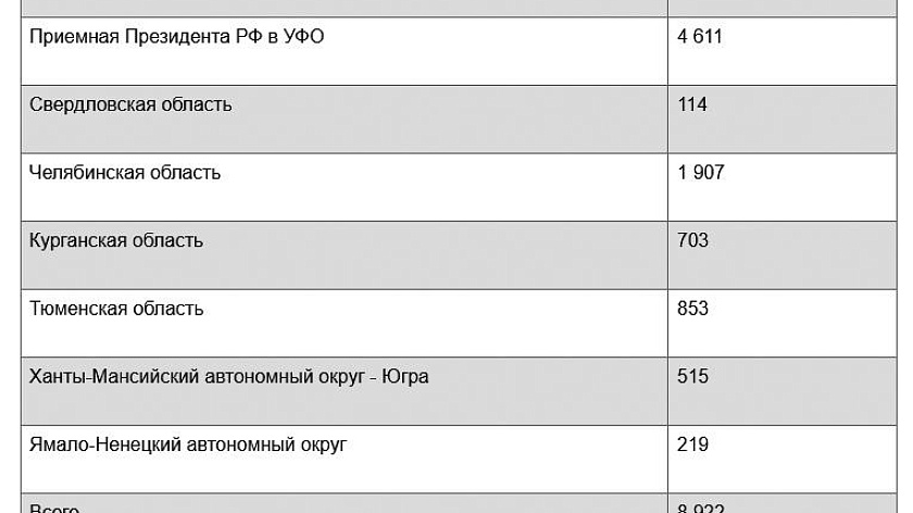 «Счастливые северяне»: жители Ямала редко жалуются на проблемы президенту