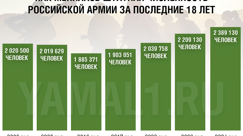 Песков объяснил, с чем связано увеличение численности Российской армии