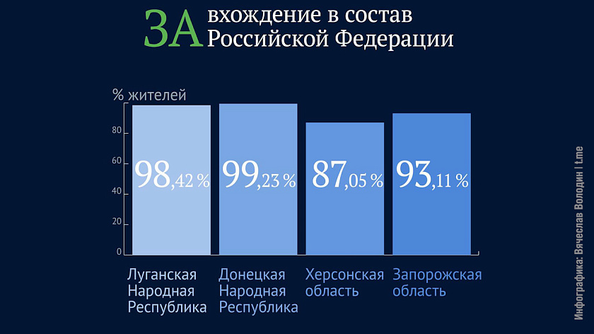 Володин озвучил результаты референдума о вхождении в состав РФ территорий Украины