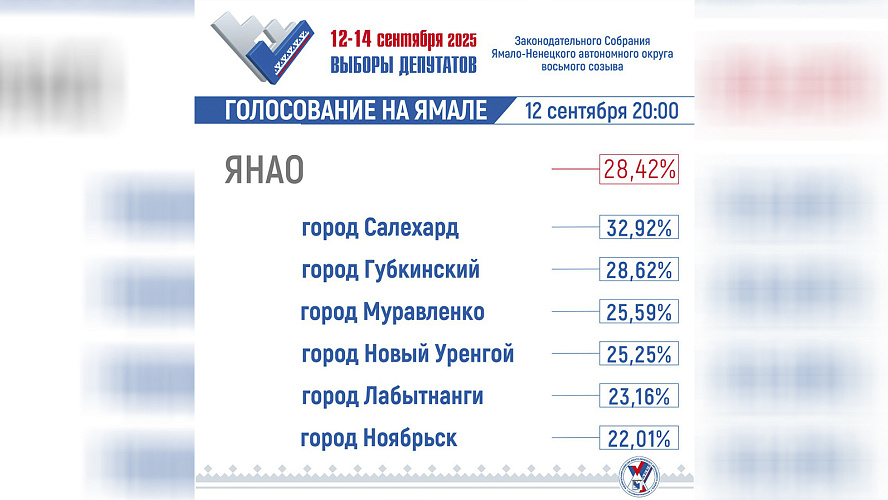 Фото: ИЗБИРКОМ ЯНАО. О главном