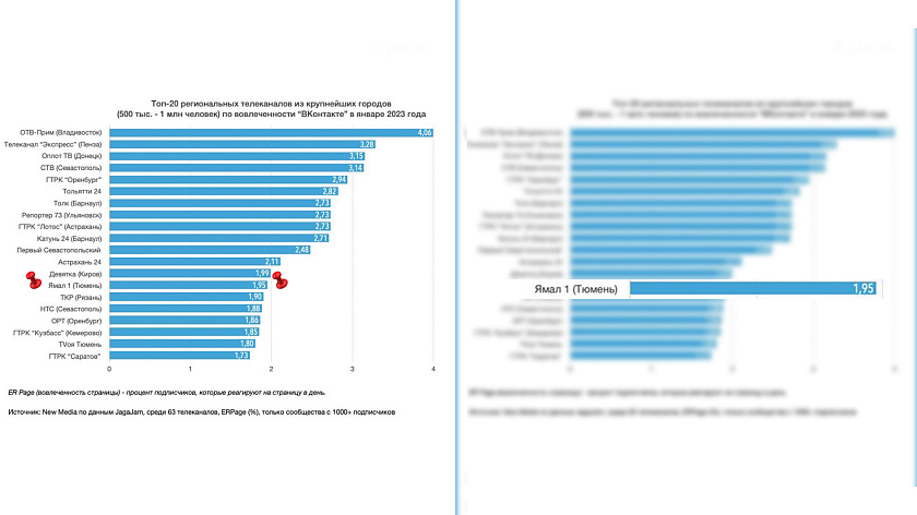 В январе 2023 года эксперты вновь включили «Ямал 1» в топ-20 по качеству работы во ВКонтакте. ВИДЕО
