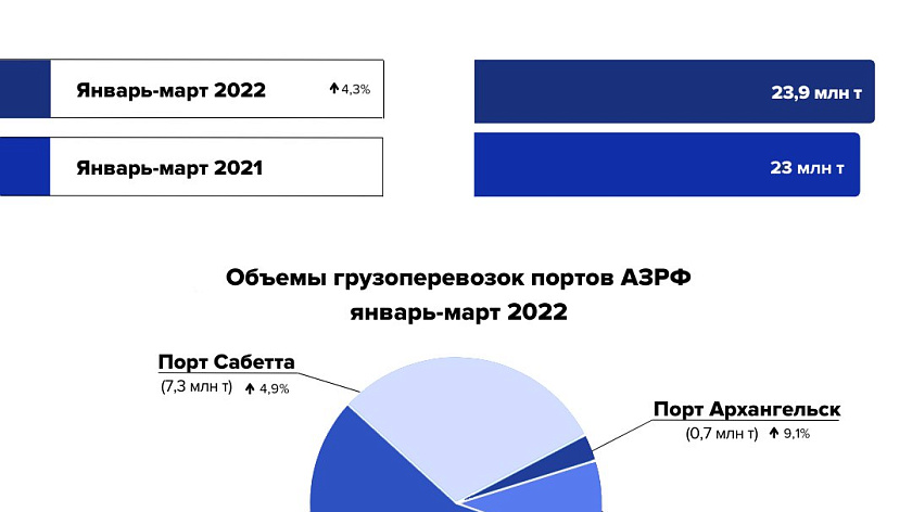 Экономические ограничения не помешали увеличению грузооборота по Северному морскому пути