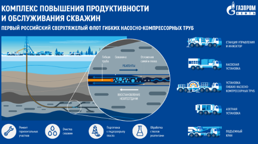Первый российский сверхтяжёлый флот начал работать на месторождении «Газпром нефти»