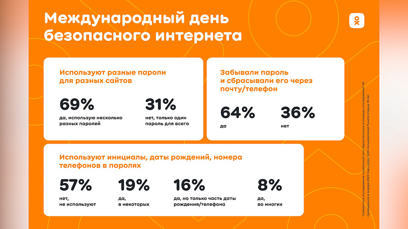 Исследование ОК: 65% пользователей Рунета не делятся своими данными для авторизации