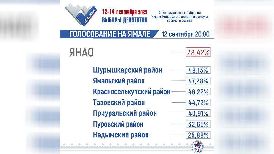 Фото: ИЗБИРКОМ ЯНАО. О главном